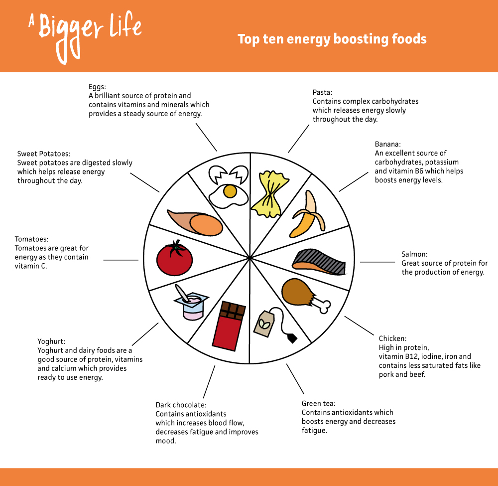 Top ten energy boosting foods for ostomates Stoma support A Bigger Life
